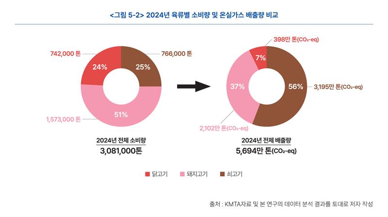 [보도자료] 국내 첫 소비자 관점 ‘고기 1kg 탄소성적표’ 공개…국내산 쇠고기, 닭고기보다 10.8배 배출