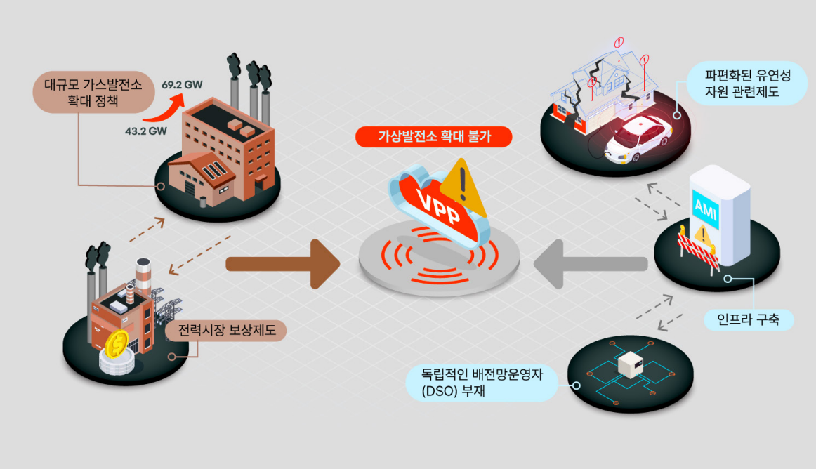 [보도자료] 가스발전소 늘릴 것인가, 가상발전소 키울 것인가…이재명 정부의 정책과제 ‘VPP 확대’ 가능할까